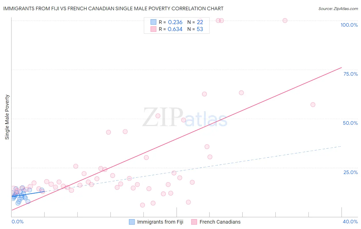 Immigrants from Fiji vs French Canadian Single Male Poverty