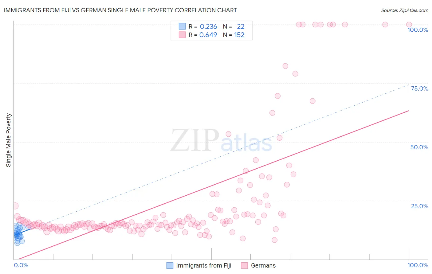 Immigrants from Fiji vs German Single Male Poverty