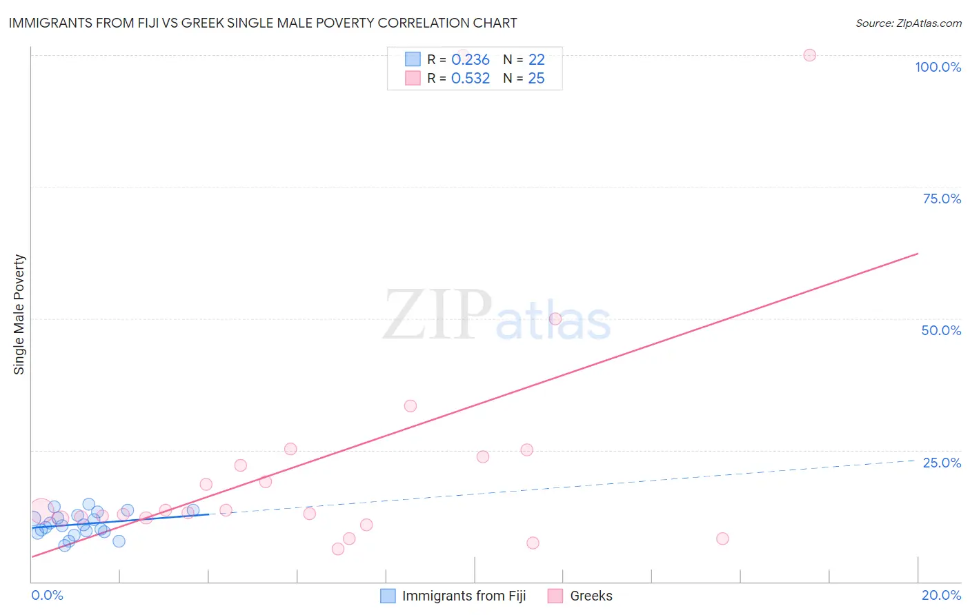 Immigrants from Fiji vs Greek Single Male Poverty