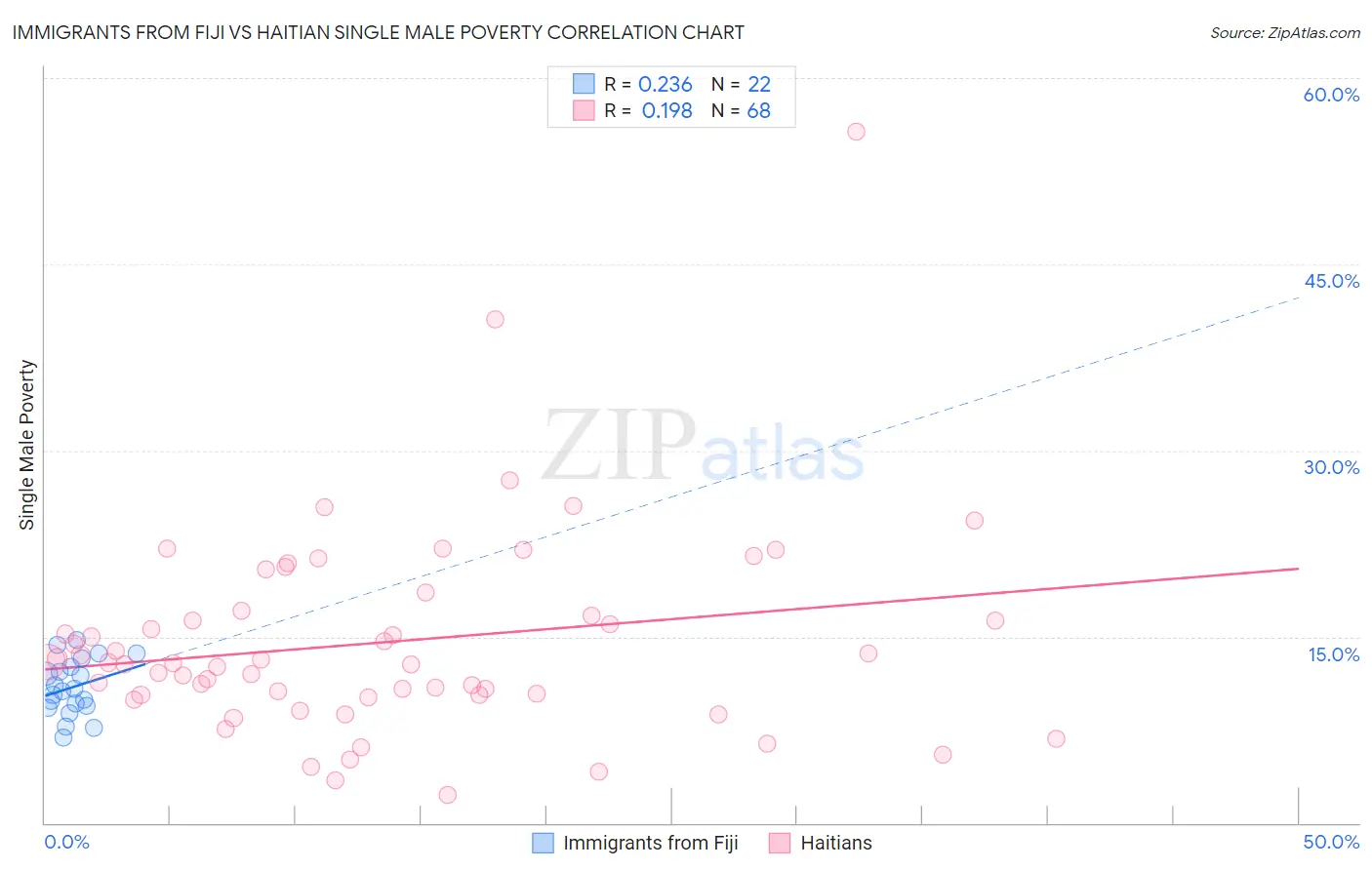 Immigrants from Fiji vs Haitian Single Male Poverty
