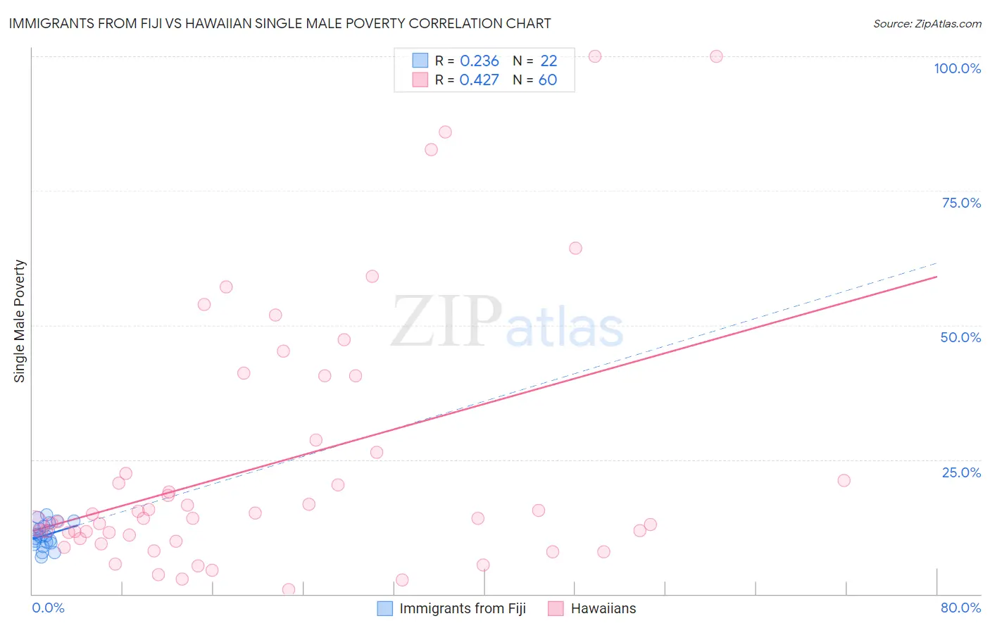 Immigrants from Fiji vs Hawaiian Single Male Poverty