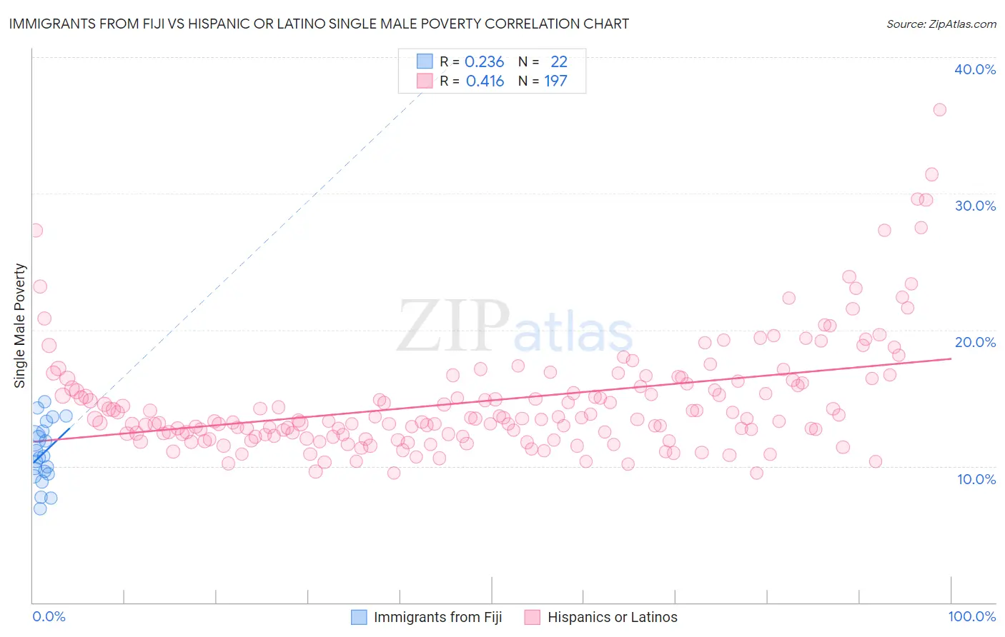 Immigrants from Fiji vs Hispanic or Latino Single Male Poverty