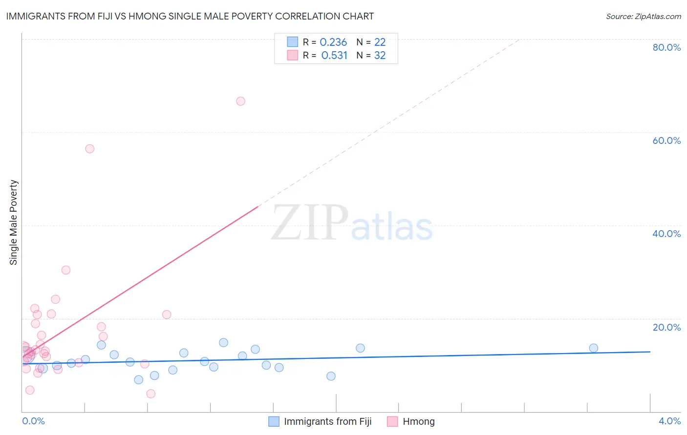 Immigrants from Fiji vs Hmong Single Male Poverty