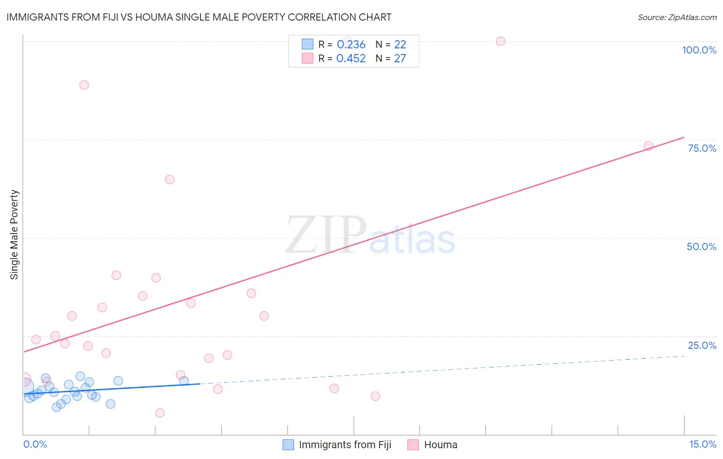Immigrants from Fiji vs Houma Single Male Poverty