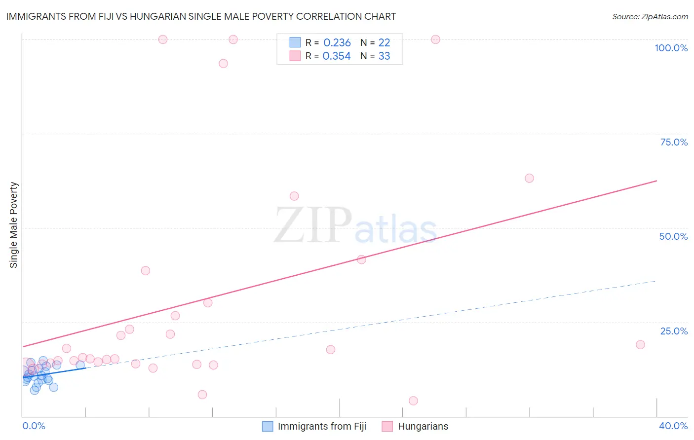 Immigrants from Fiji vs Hungarian Single Male Poverty