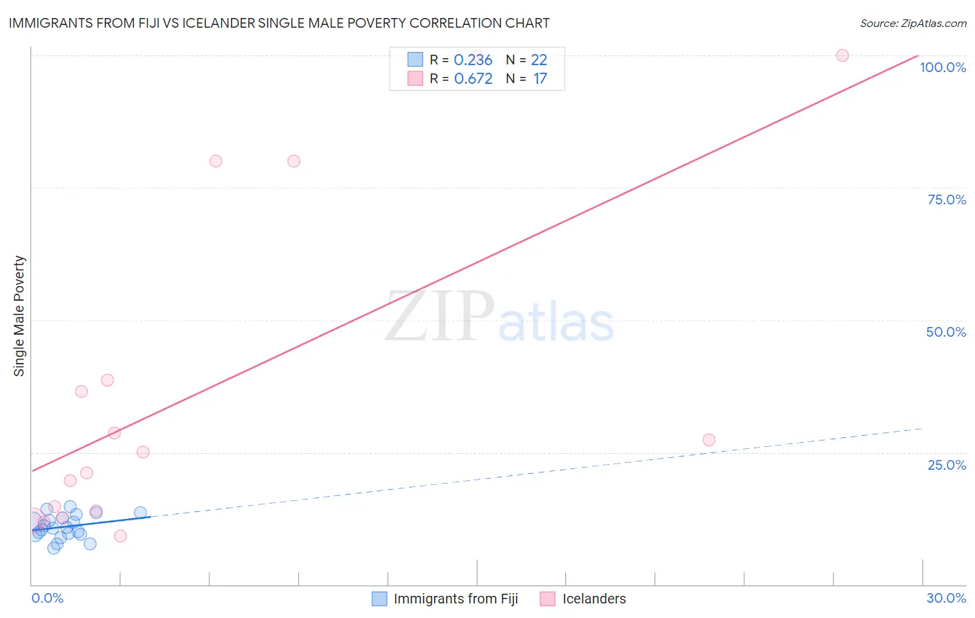 Immigrants from Fiji vs Icelander Single Male Poverty