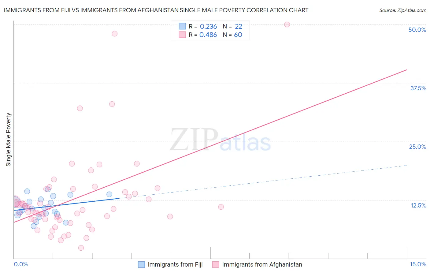 Immigrants from Fiji vs Immigrants from Afghanistan Single Male Poverty