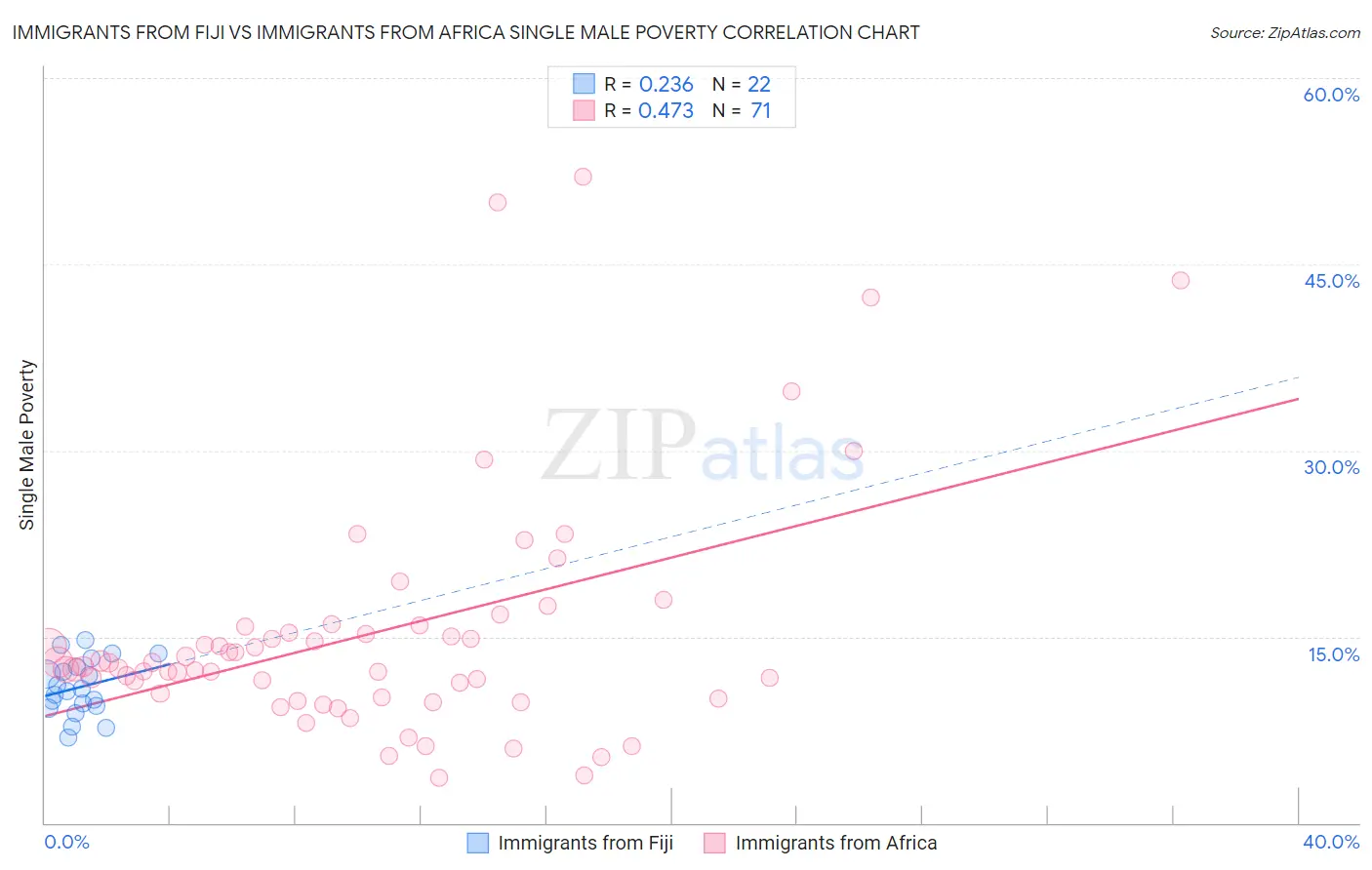Immigrants from Fiji vs Immigrants from Africa Single Male Poverty