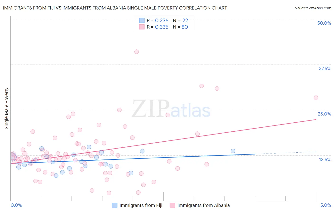 Immigrants from Fiji vs Immigrants from Albania Single Male Poverty