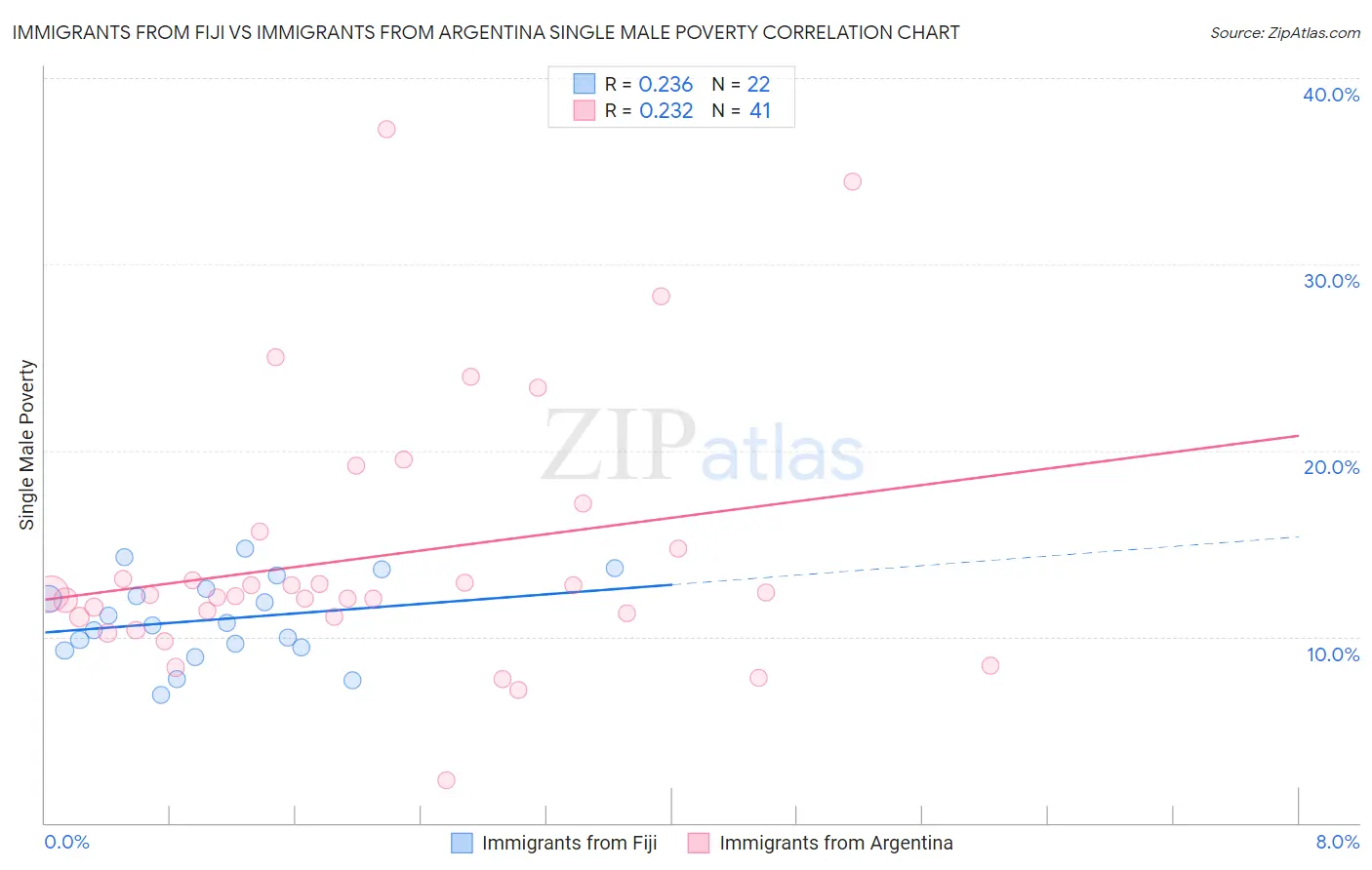 Immigrants from Fiji vs Immigrants from Argentina Single Male Poverty