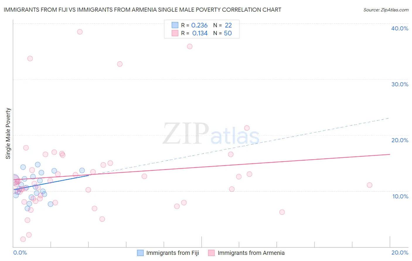 Immigrants from Fiji vs Immigrants from Armenia Single Male Poverty