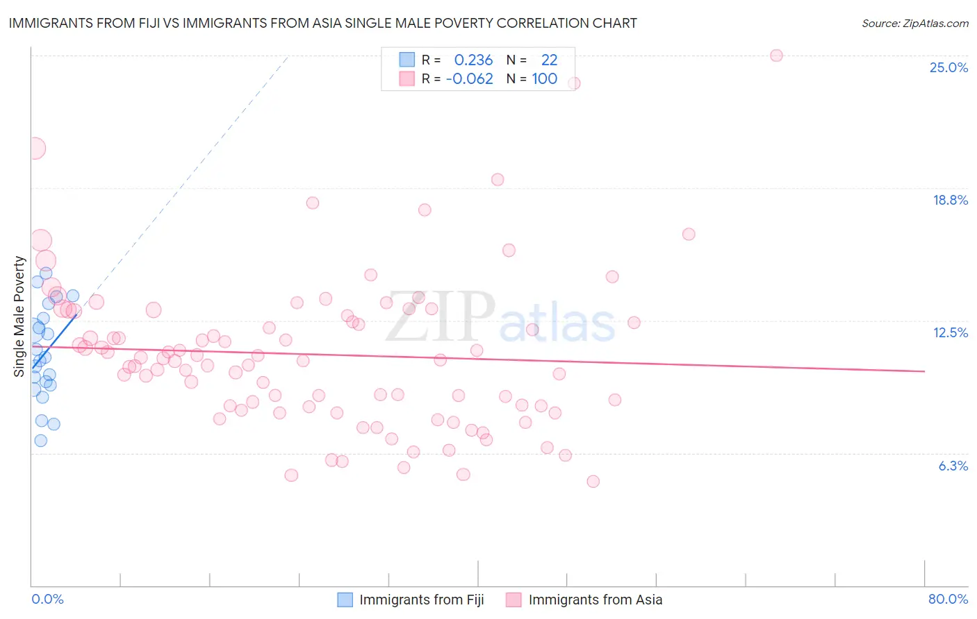 Immigrants from Fiji vs Immigrants from Asia Single Male Poverty