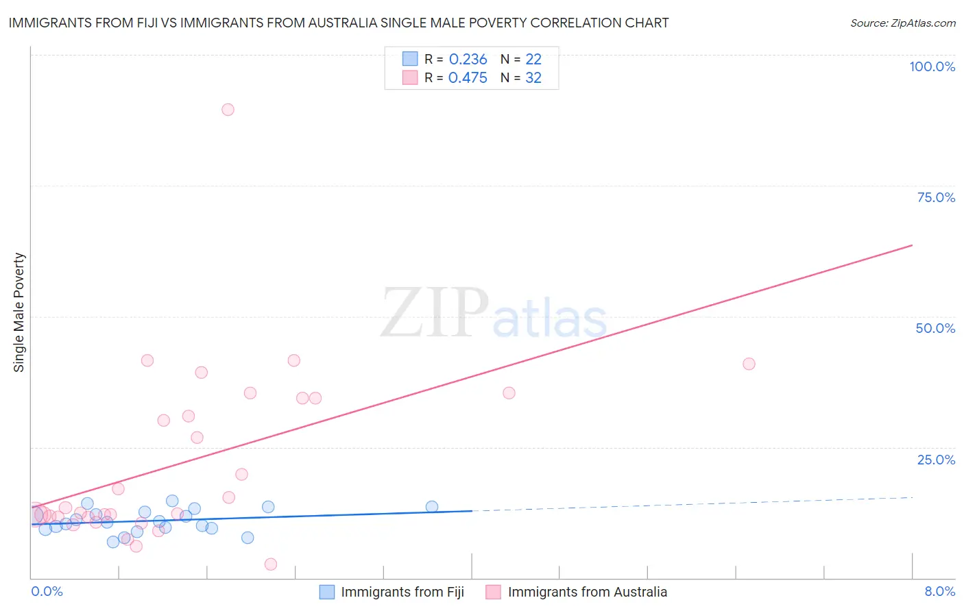 Immigrants from Fiji vs Immigrants from Australia Single Male Poverty