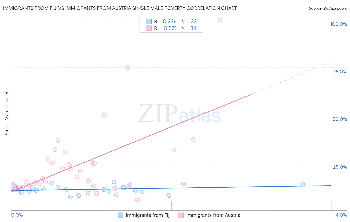 Immigrants from Fiji vs Immigrants from Austria Single Male Poverty