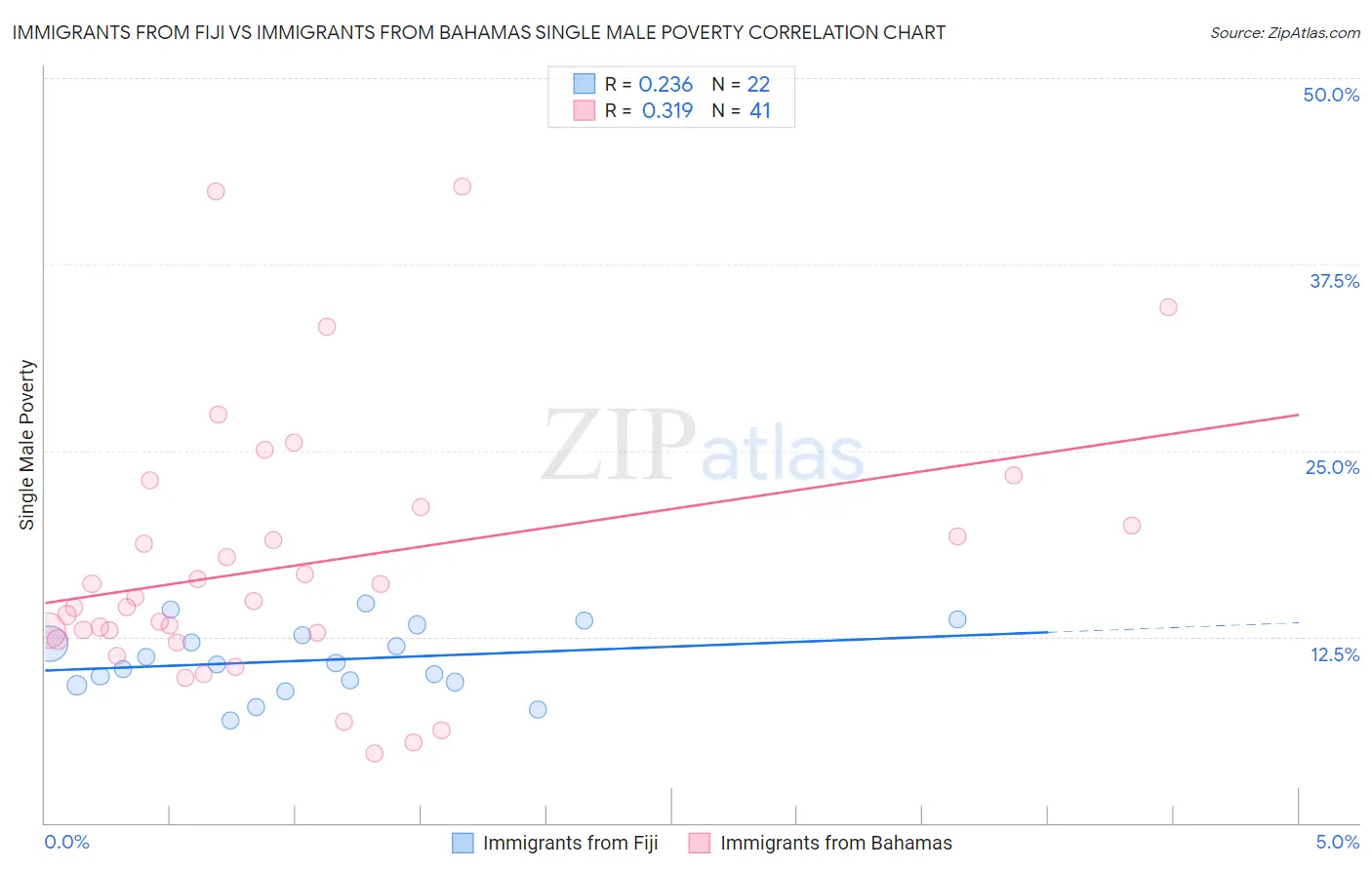 Immigrants from Fiji vs Immigrants from Bahamas Single Male Poverty