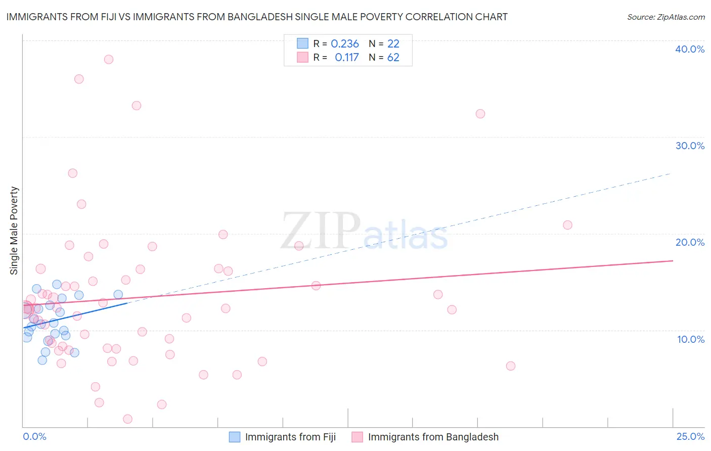 Immigrants from Fiji vs Immigrants from Bangladesh Single Male Poverty