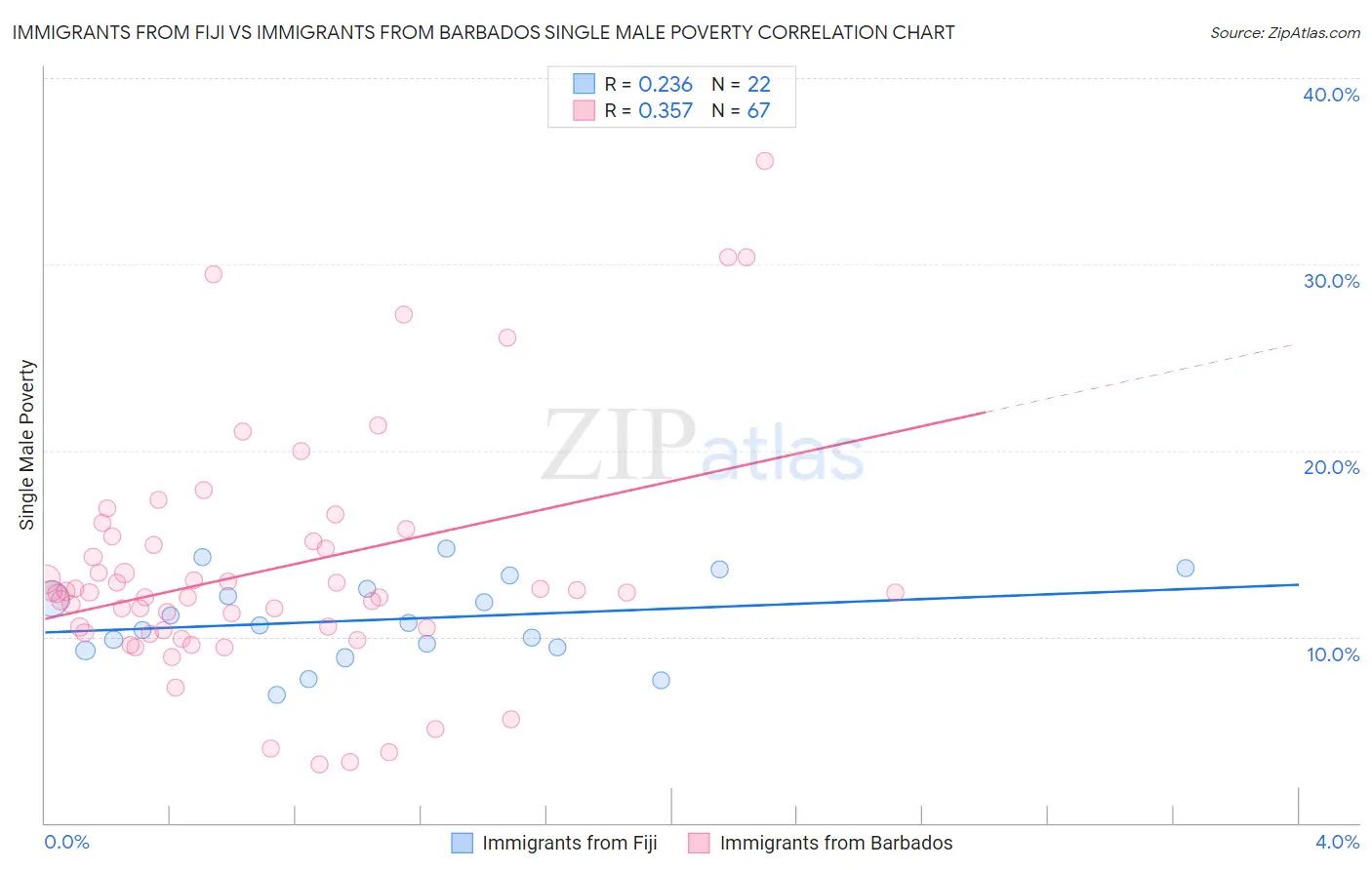 Immigrants from Fiji vs Immigrants from Barbados Single Male Poverty