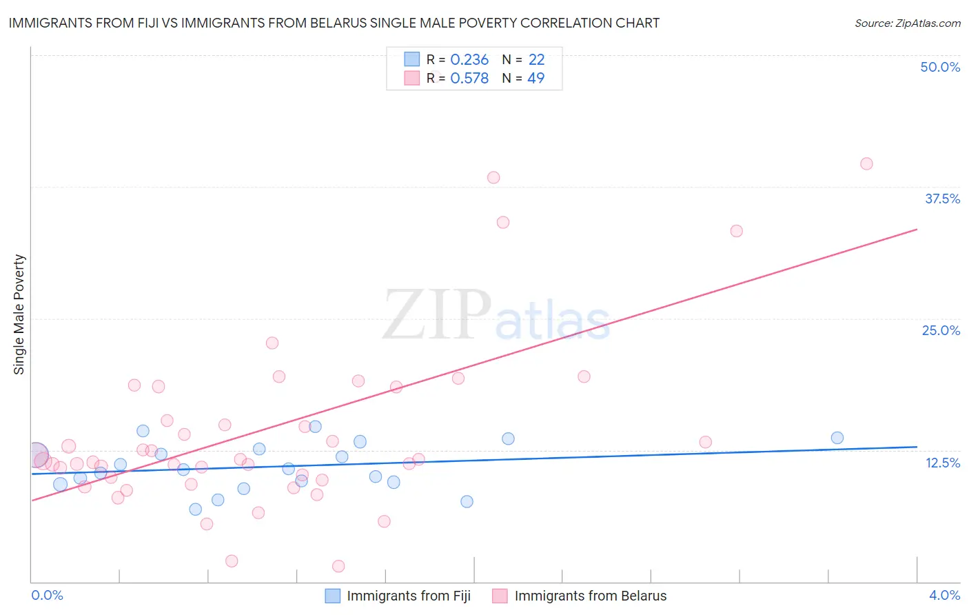 Immigrants from Fiji vs Immigrants from Belarus Single Male Poverty