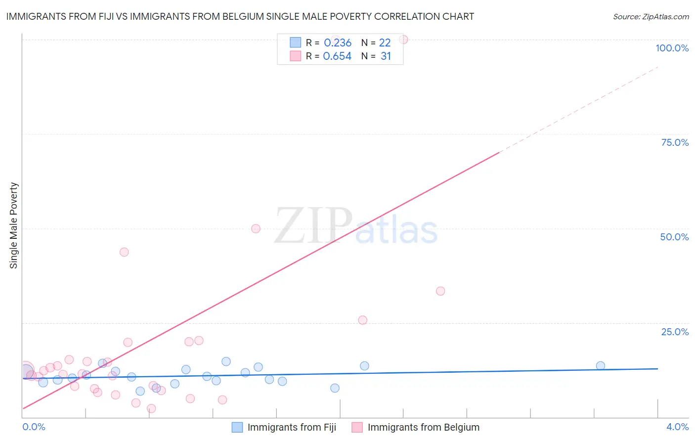 Immigrants from Fiji vs Immigrants from Belgium Single Male Poverty