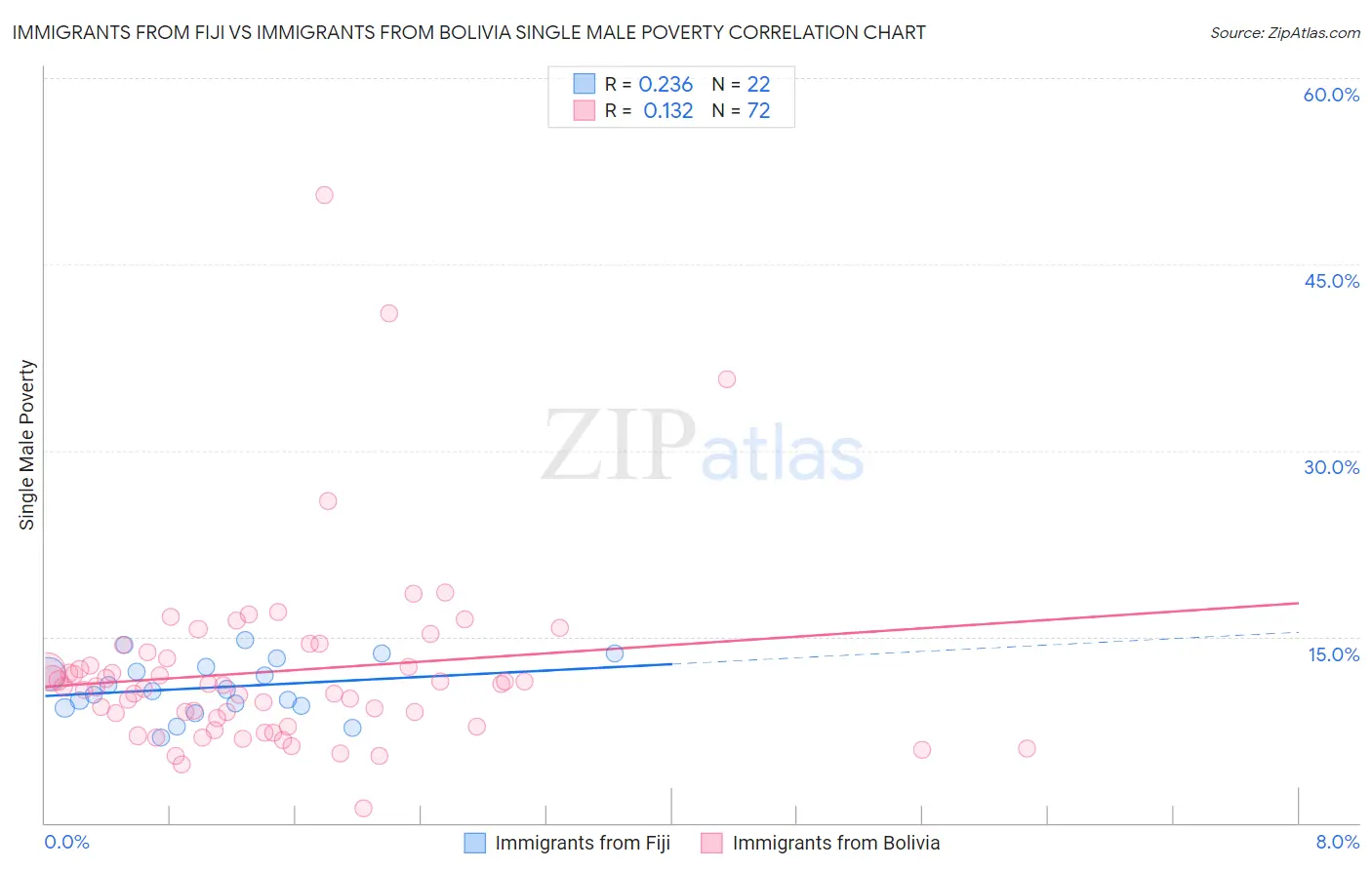 Immigrants from Fiji vs Immigrants from Bolivia Single Male Poverty