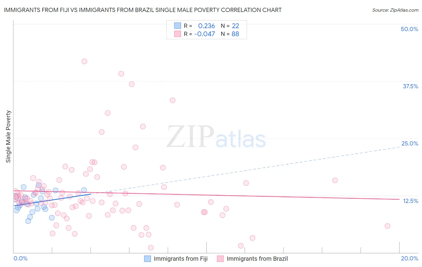 Immigrants from Fiji vs Immigrants from Brazil Single Male Poverty