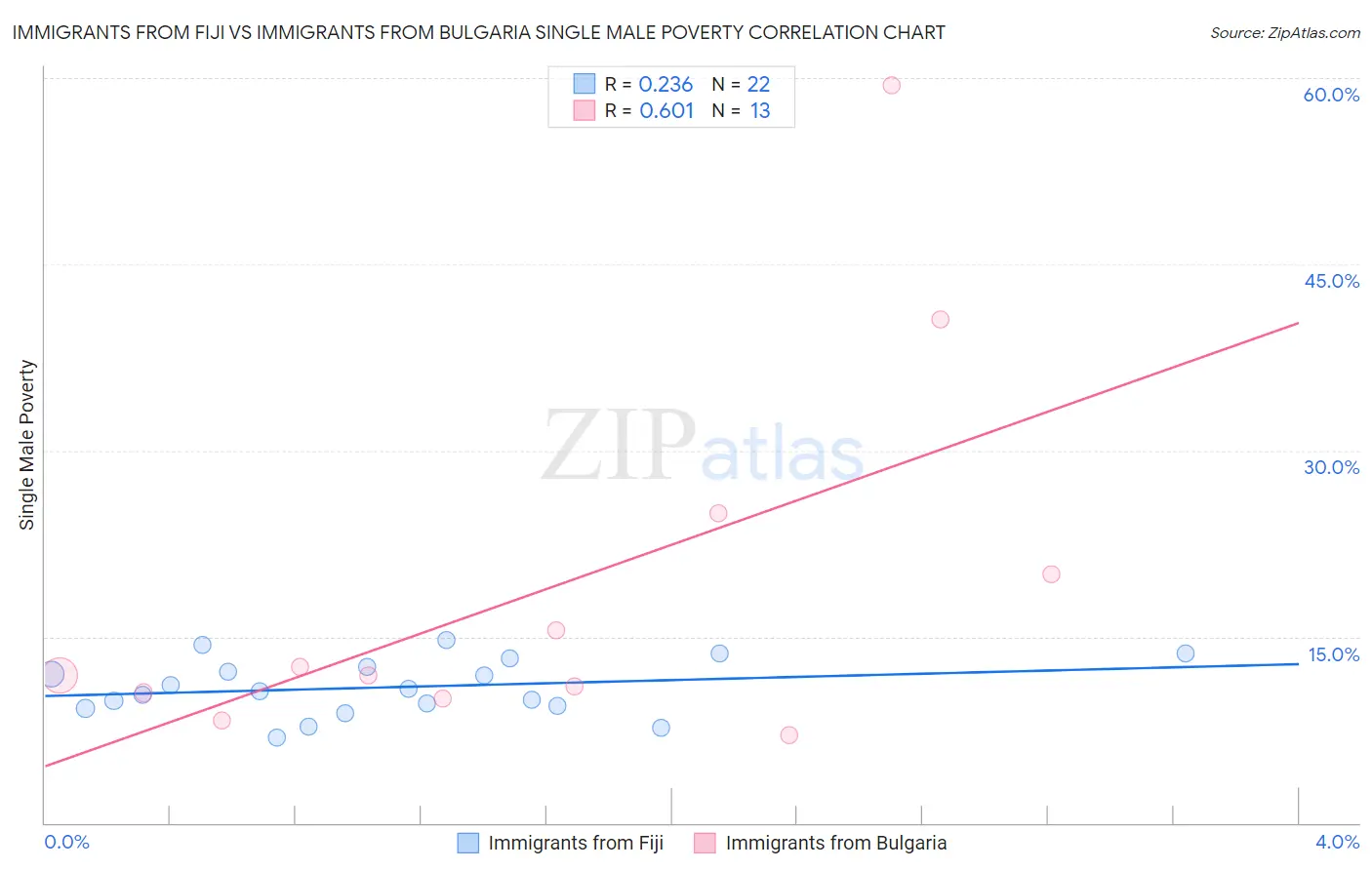 Immigrants from Fiji vs Immigrants from Bulgaria Single Male Poverty