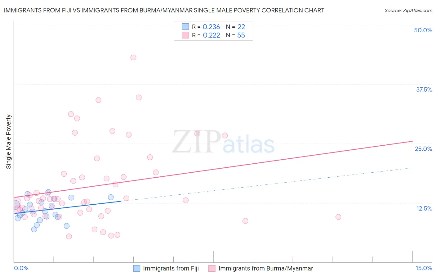 Immigrants from Fiji vs Immigrants from Burma/Myanmar Single Male Poverty