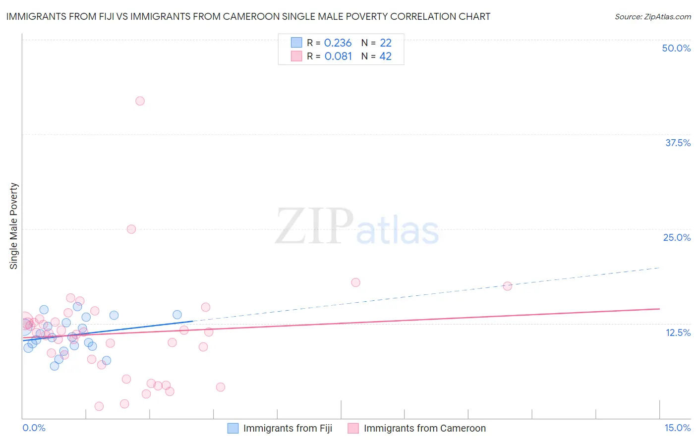 Immigrants from Fiji vs Immigrants from Cameroon Single Male Poverty