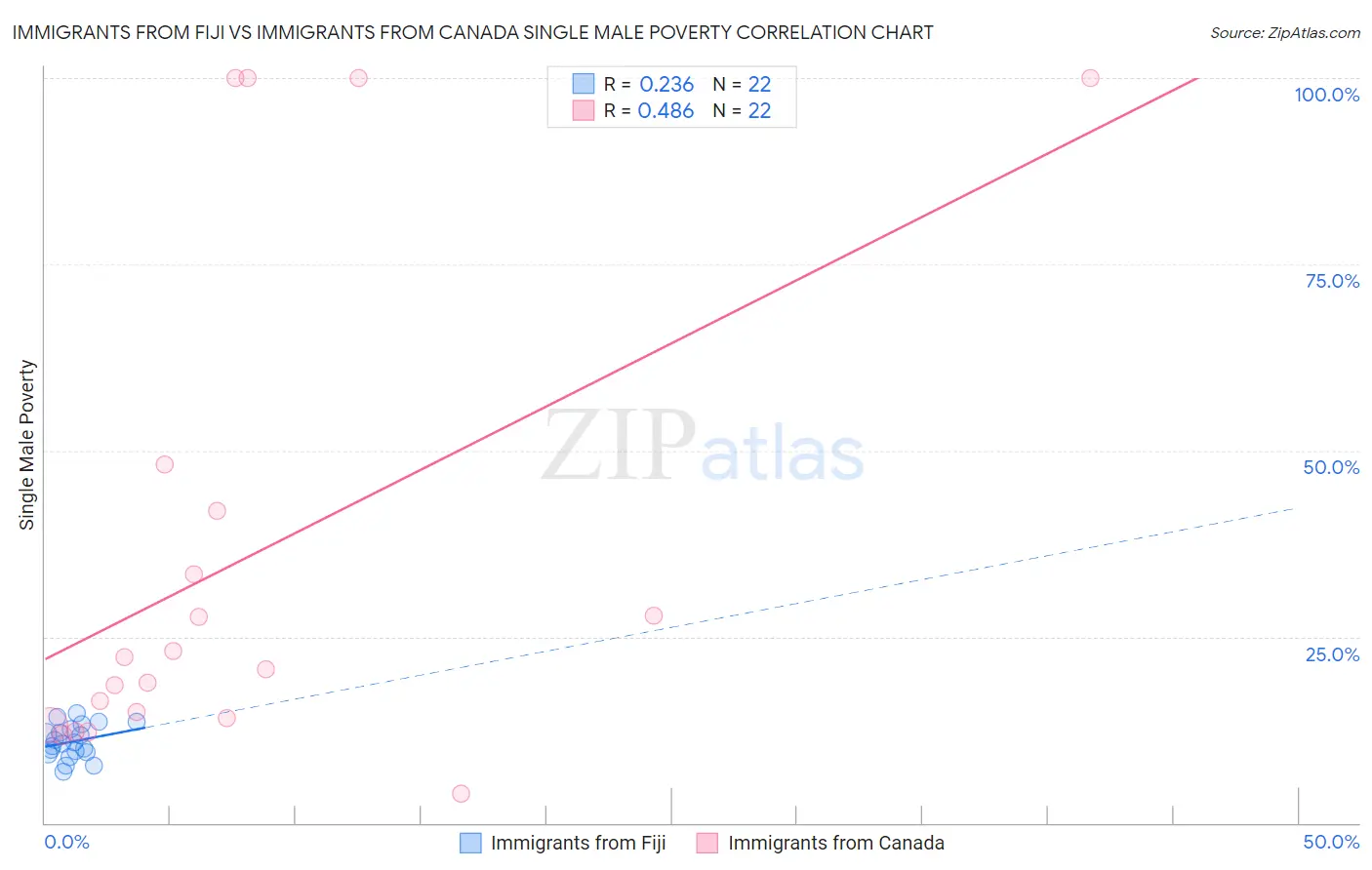 Immigrants from Fiji vs Immigrants from Canada Single Male Poverty
