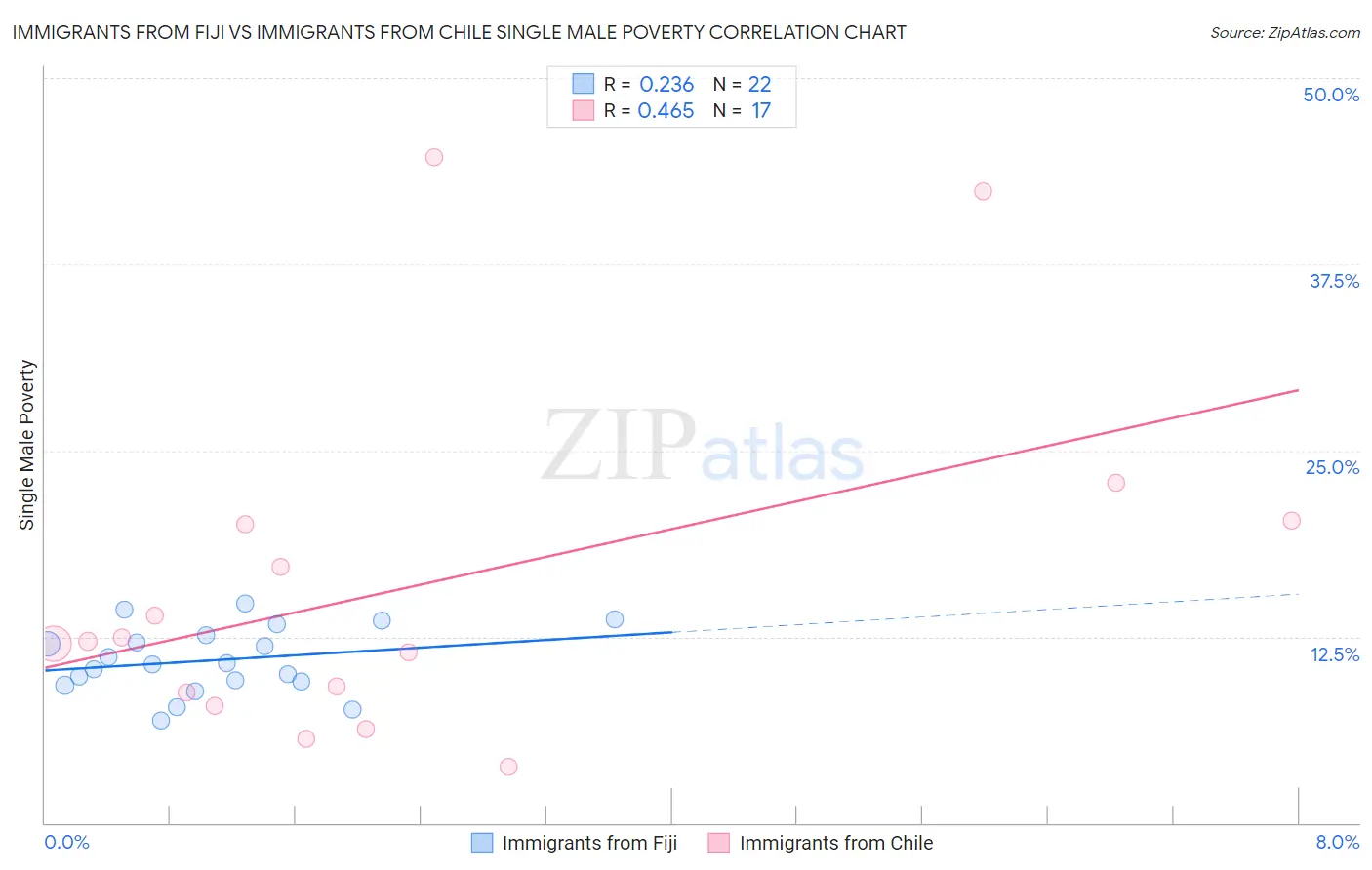 Immigrants from Fiji vs Immigrants from Chile Single Male Poverty