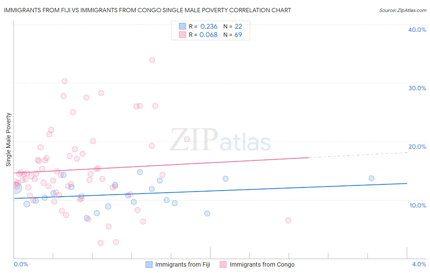 Immigrants from Fiji vs Immigrants from Congo Single Male Poverty
