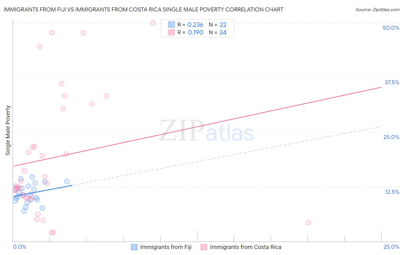 Immigrants from Fiji vs Immigrants from Costa Rica Single Male Poverty