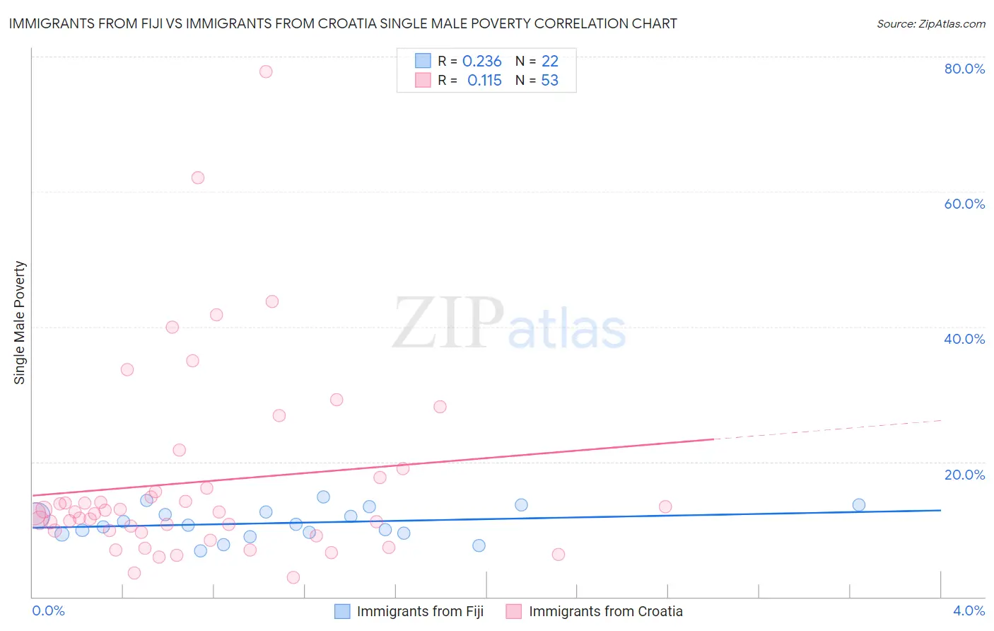 Immigrants from Fiji vs Immigrants from Croatia Single Male Poverty