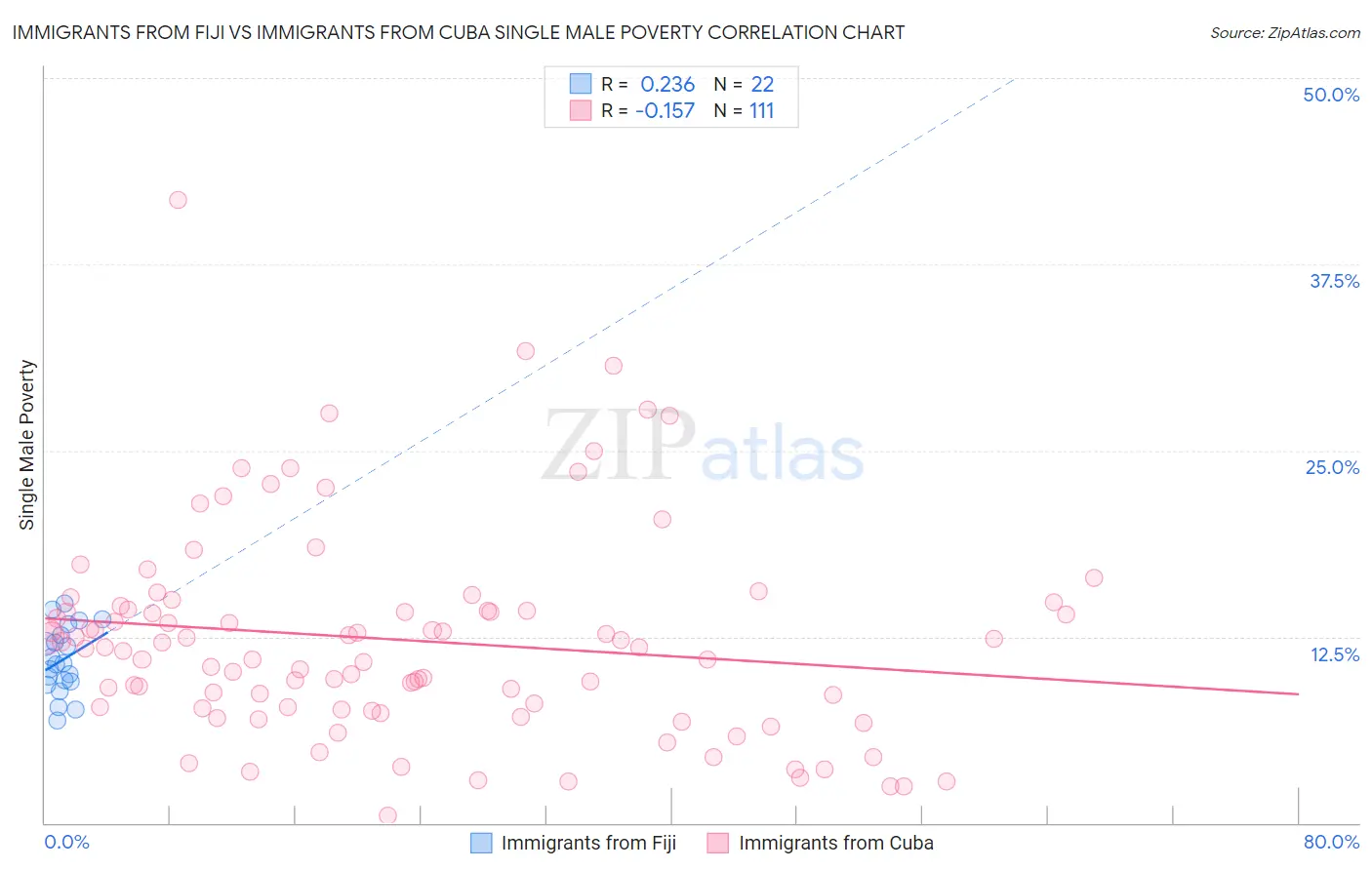 Immigrants from Fiji vs Immigrants from Cuba Single Male Poverty