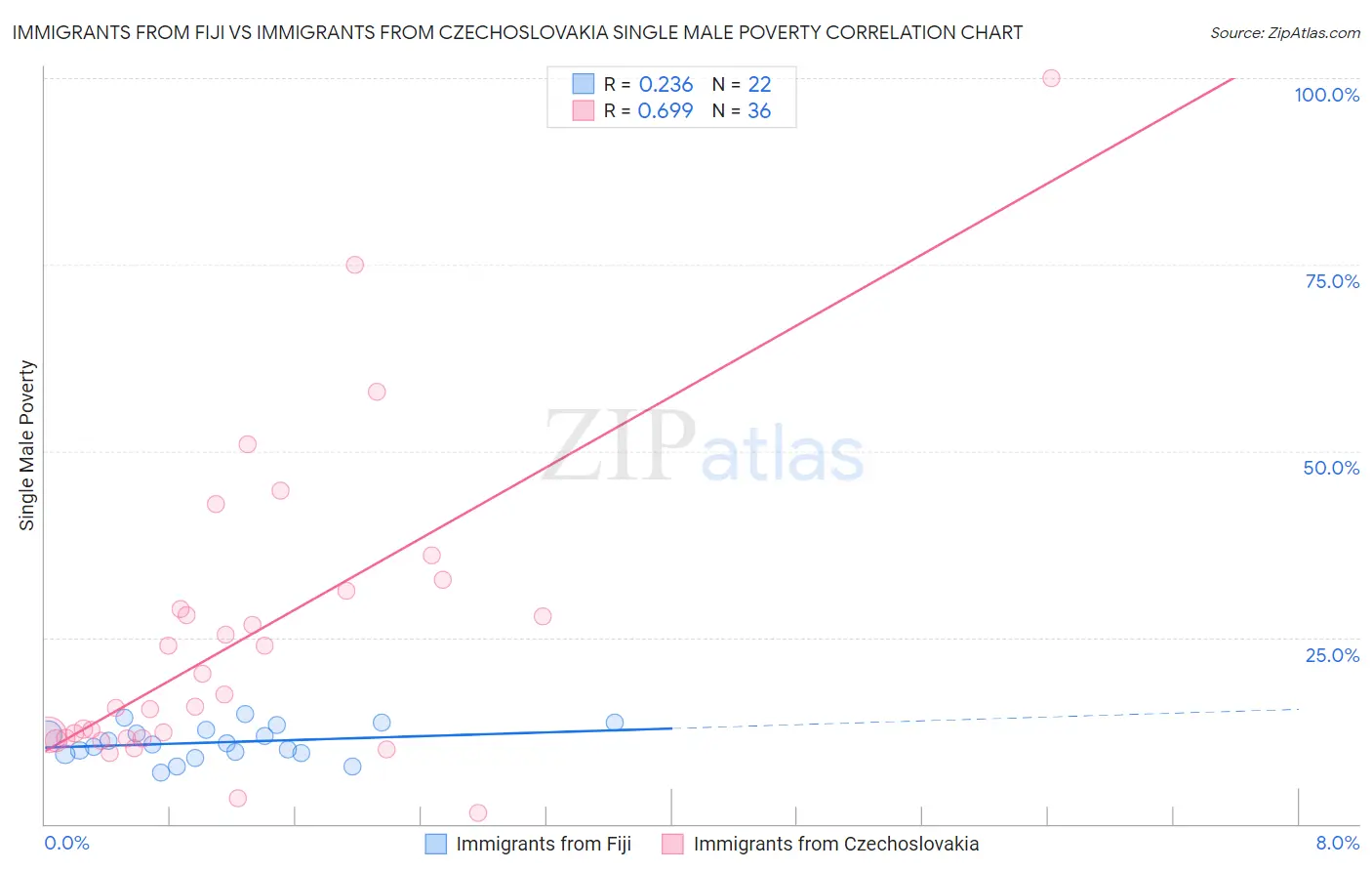 Immigrants from Fiji vs Immigrants from Czechoslovakia Single Male Poverty