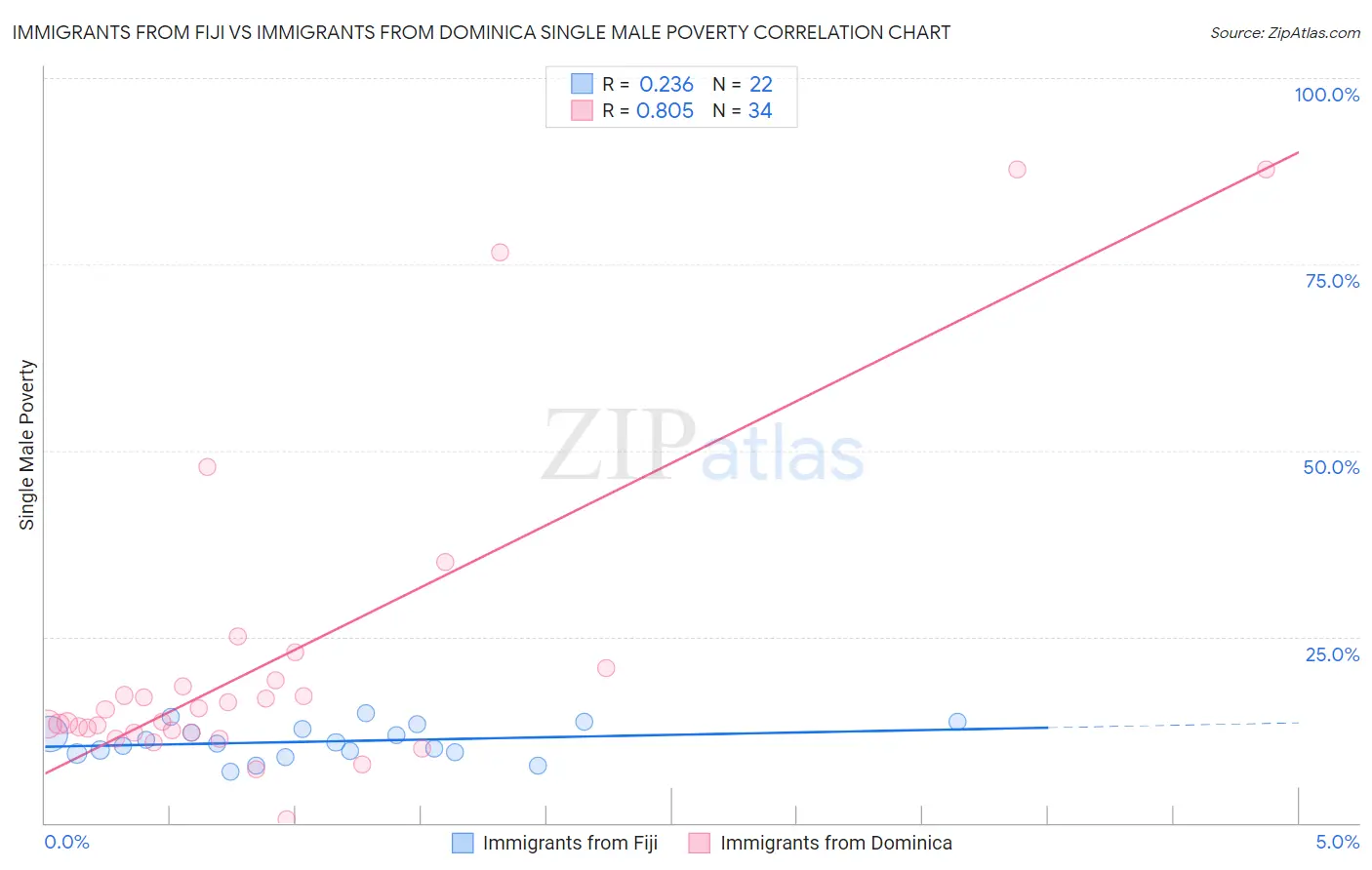 Immigrants from Fiji vs Immigrants from Dominica Single Male Poverty