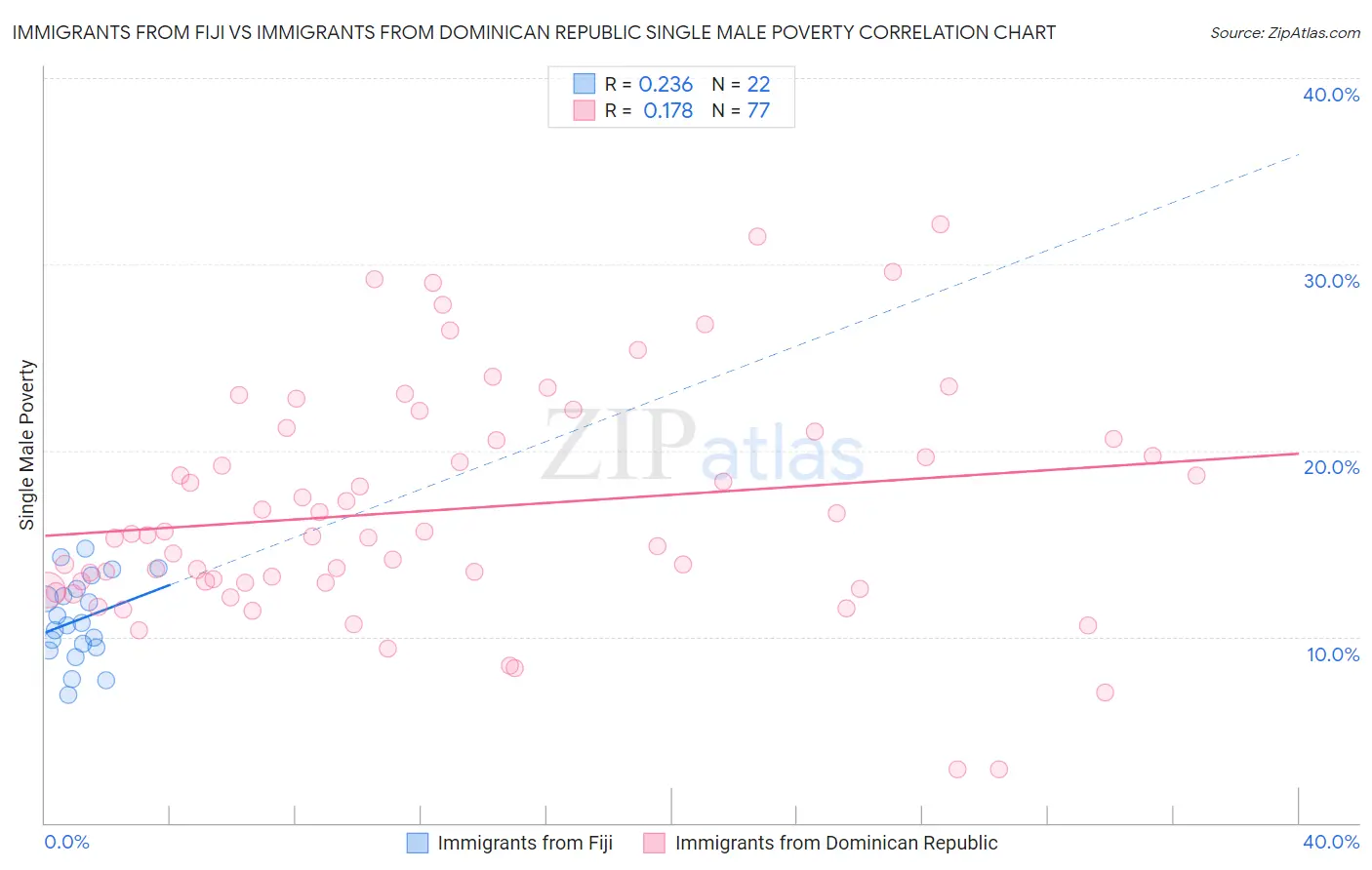 Immigrants from Fiji vs Immigrants from Dominican Republic Single Male Poverty