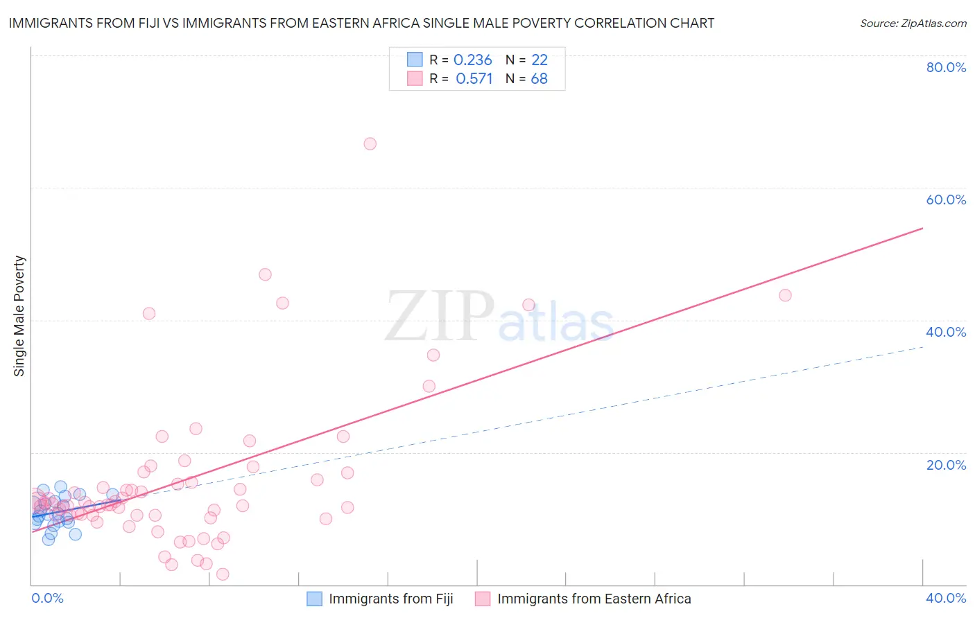 Immigrants from Fiji vs Immigrants from Eastern Africa Single Male Poverty