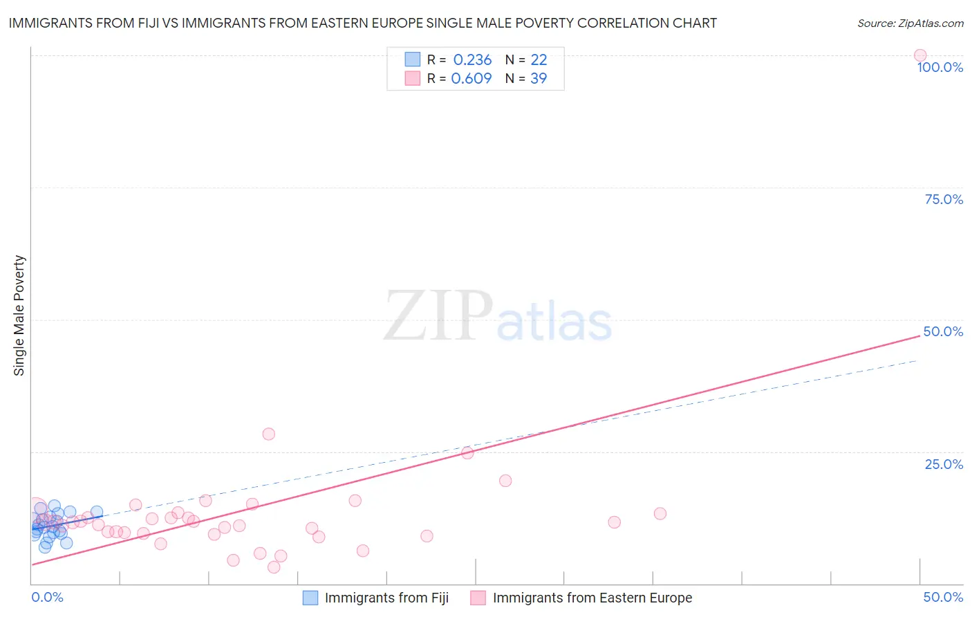 Immigrants from Fiji vs Immigrants from Eastern Europe Single Male Poverty