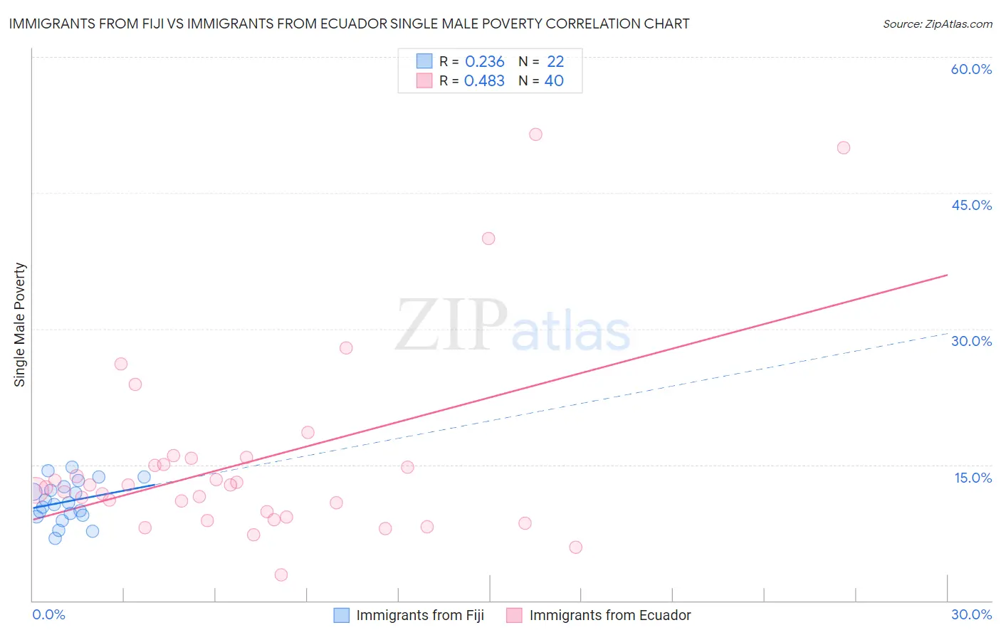 Immigrants from Fiji vs Immigrants from Ecuador Single Male Poverty