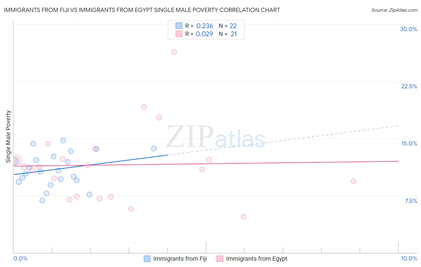 Immigrants from Fiji vs Immigrants from Egypt Single Male Poverty
