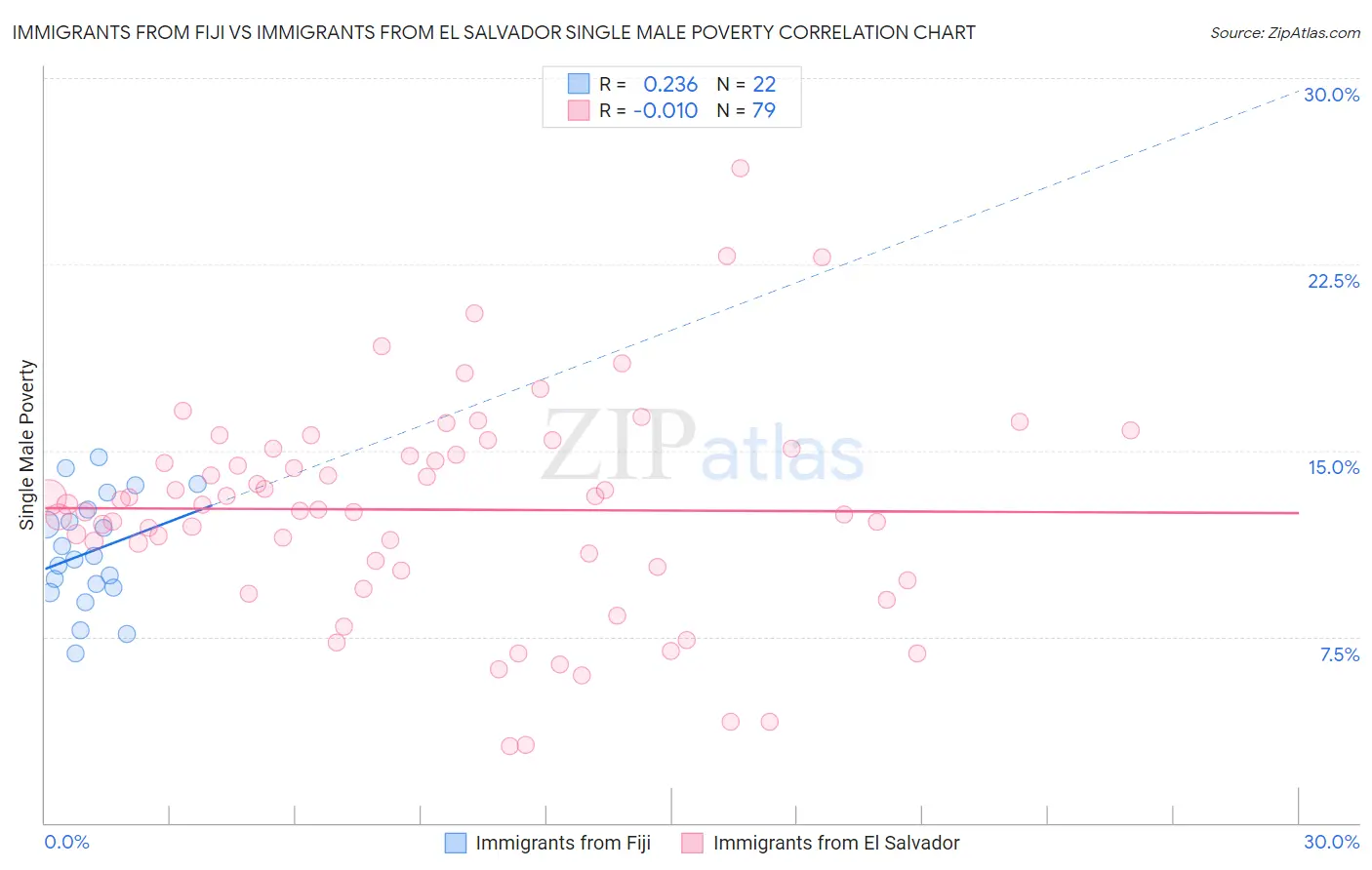 Immigrants from Fiji vs Immigrants from El Salvador Single Male Poverty