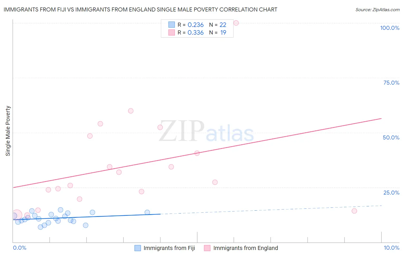 Immigrants from Fiji vs Immigrants from England Single Male Poverty