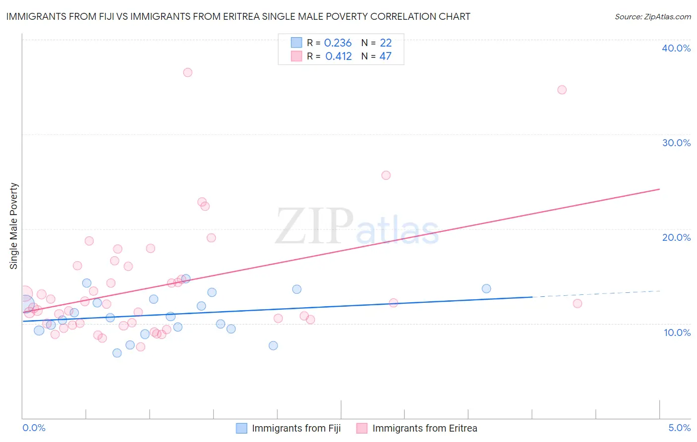 Immigrants from Fiji vs Immigrants from Eritrea Single Male Poverty