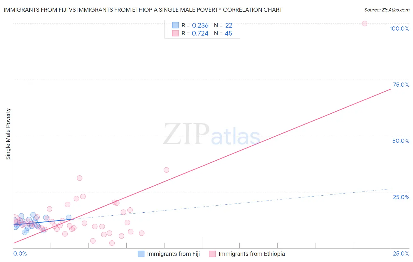 Immigrants from Fiji vs Immigrants from Ethiopia Single Male Poverty
