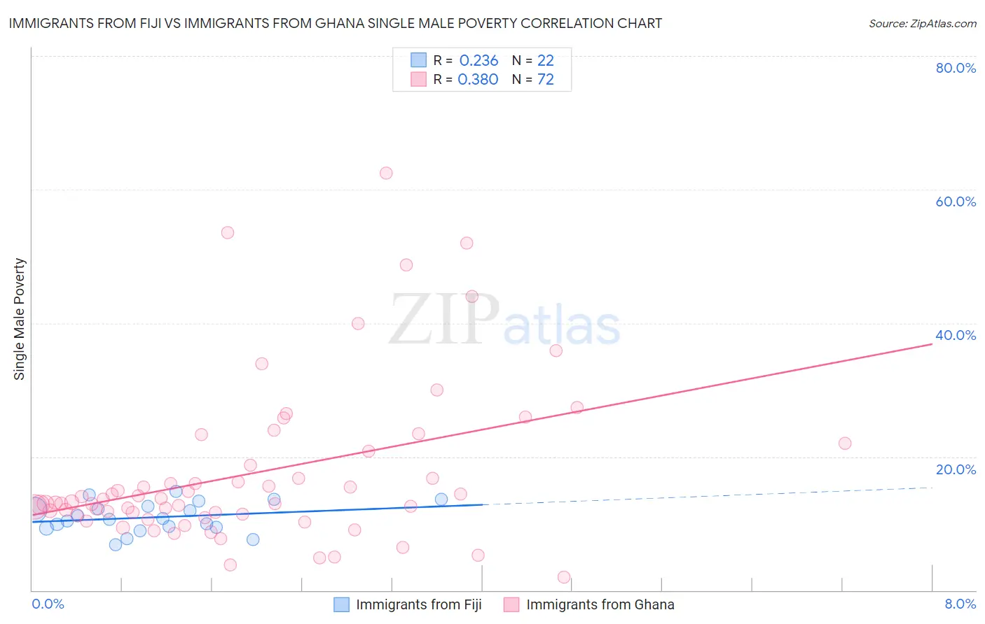 Immigrants from Fiji vs Immigrants from Ghana Single Male Poverty