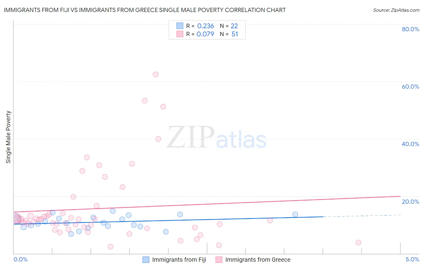 Immigrants from Fiji vs Immigrants from Greece Single Male Poverty