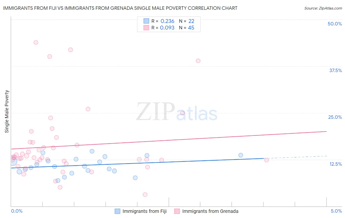 Immigrants from Fiji vs Immigrants from Grenada Single Male Poverty