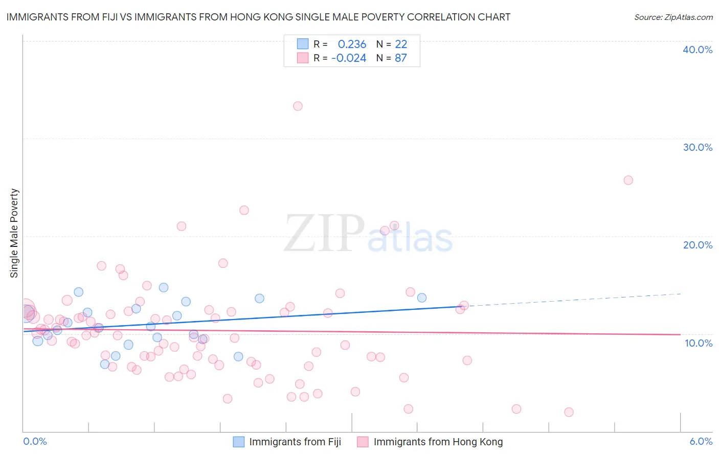 Immigrants from Fiji vs Immigrants from Hong Kong Single Male Poverty