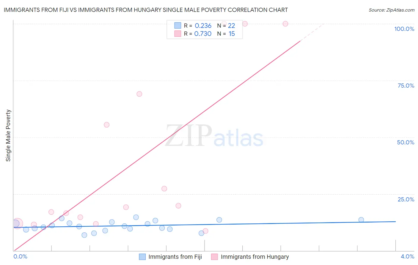 Immigrants from Fiji vs Immigrants from Hungary Single Male Poverty